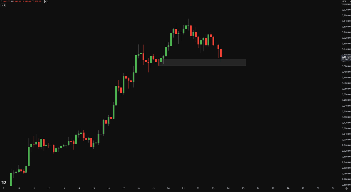 Crypto_Chase's tweet image. $BTC $ETH $SOL

We&apos;ve approached areas on all 3 charts where you&apos;d want to see reversals / local strength, otherwise deeper corrections are in the cards imo (BTC 115, ETH 33-34, SOL low 170&apos;s).

Stocks ripping a new ATH everyday, need crypto to show strength here.