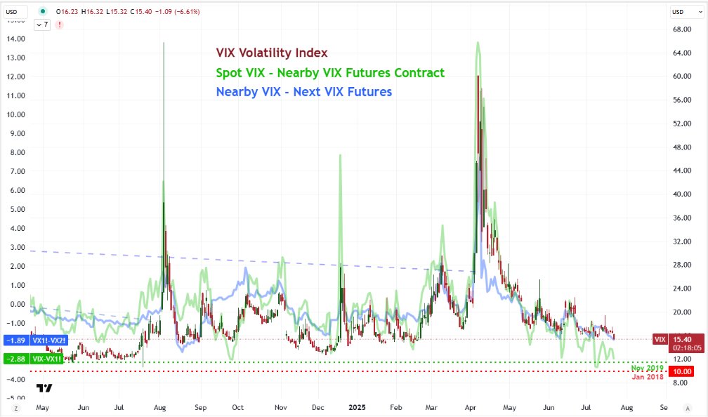 The Volatility crush continues.

VIX slips 16 and is at its lowest post since February.

The spot VIX -nearby futures contract spread slips to -2.9 points.

The nearby VIX futures contract and next contract spread is -1.9 points (lowest since August)