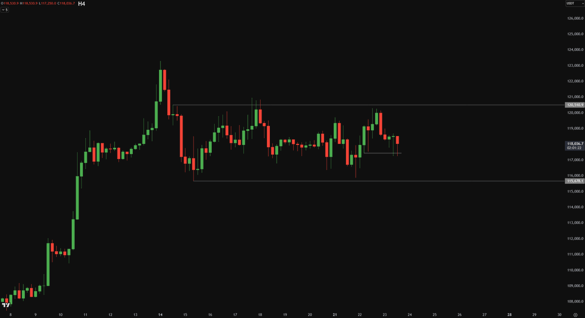 Crypto_Chase's tweet image. $BTC $ETH $SOL

We&apos;ve approached areas on all 3 charts where you&apos;d want to see reversals / local strength, otherwise deeper corrections are in the cards imo (BTC 115, ETH 33-34, SOL low 170&apos;s).

Stocks ripping a new ATH everyday, need crypto to show strength here.