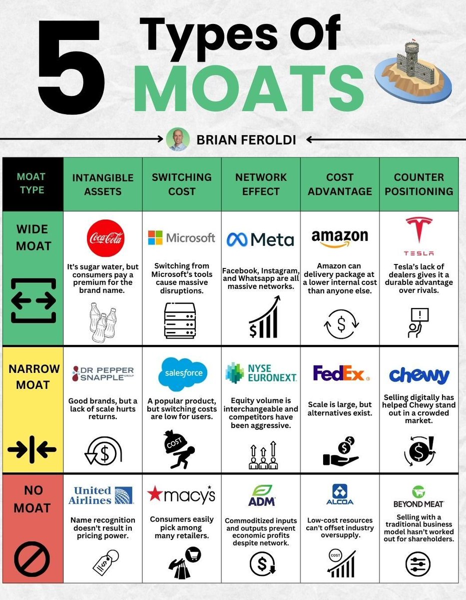 QCompounding's tweet photo. 5 Types of Moats 

Credits to @BrianFeroldi for this amazing onepager! https://t.co/Y3cYZXzmnU