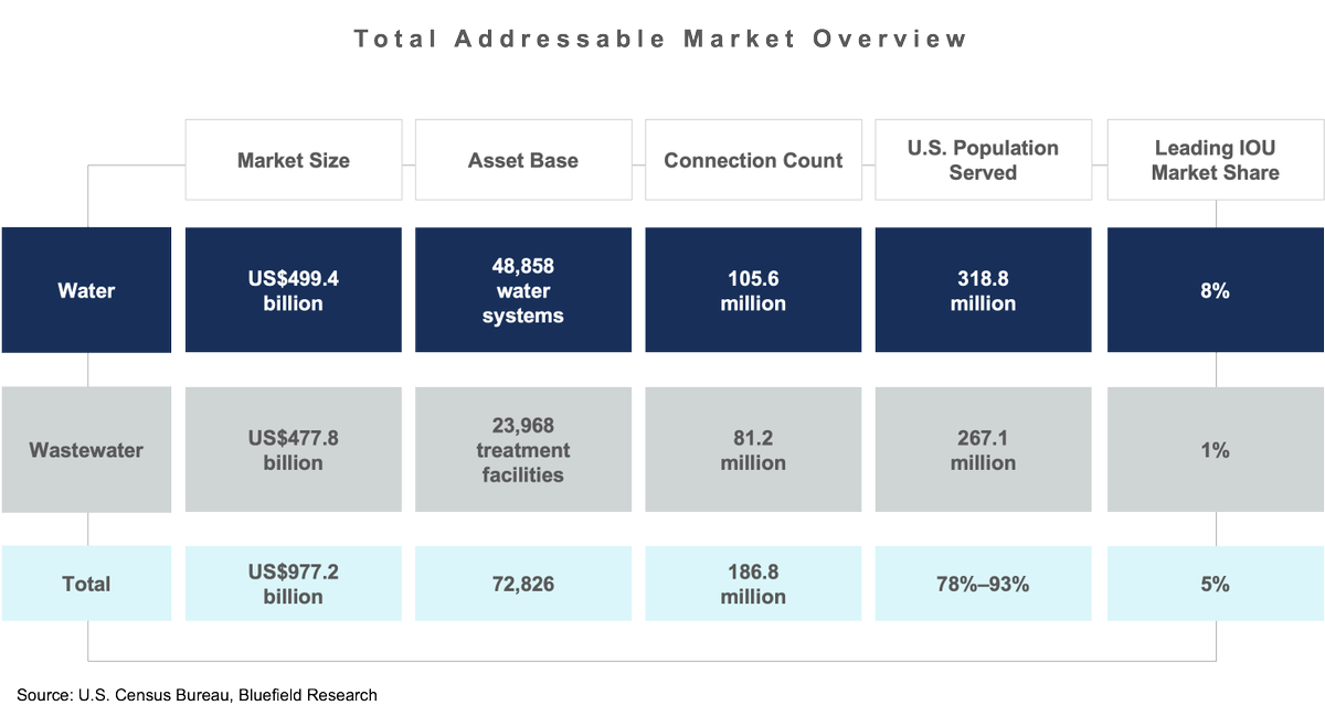 BluefieldWater's tweet image. Leading #IOU's serve only 5% of the U.S. population, but their influence is growing via M&A, investments, and shifting ownership strategies. @amwater leads among the top IOUs by connections served followed by @EssentialWTRG, & @Veolia_NA. See full report: hubs.ly/Q03wwHhC0