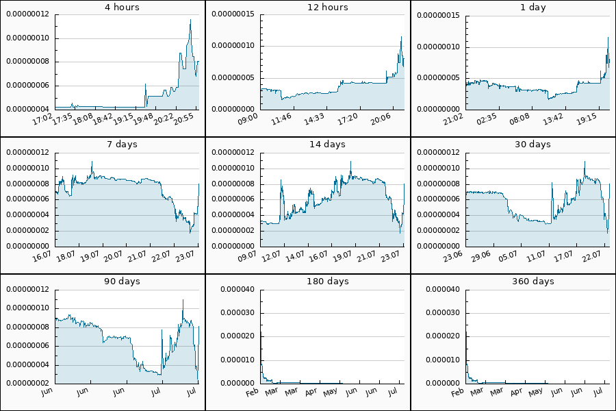 PumpDumpAlert's tweet photo. 🟢 PUMP #CATTON from 0.0000000700 to 0.0000000810 USDT  = 15.7 %

$CATTON #catton_usdt #CattonAI #Catton_AI #Catton #AI https://t.co/FnUpnKN3jm