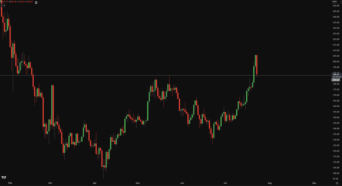 Crypto_Chase's tweet image. $BTC $ETH $SOL

We&apos;ve approached areas on all 3 charts where you&apos;d want to see reversals / local strength, otherwise deeper corrections are in the cards imo (BTC 115, ETH 33-34, SOL low 170&apos;s).

Stocks ripping a new ATH everyday, need crypto to show strength here.