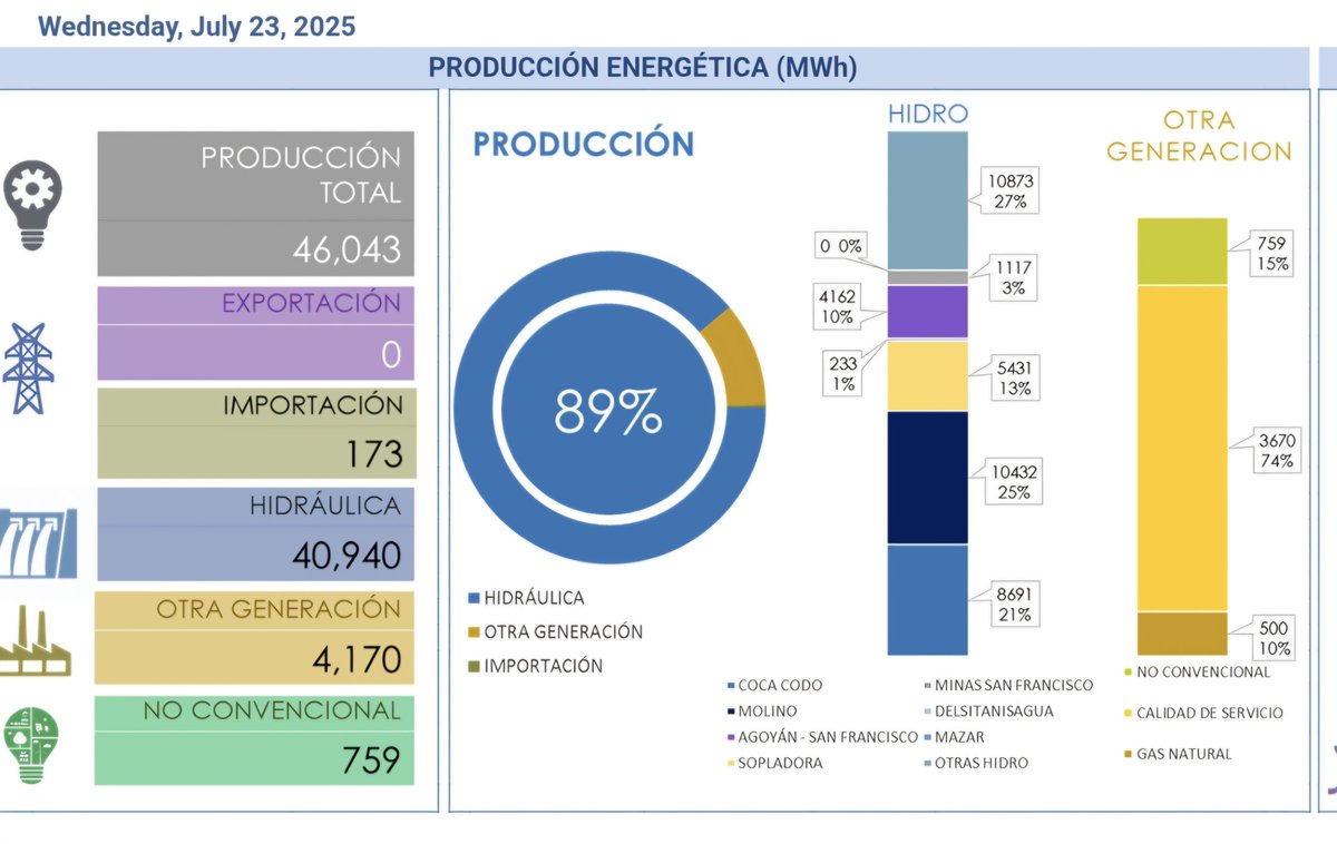 Alejo_GAJM's tweet image. Empezamos a comprarle a colombia  , quizas para cuidar embalses ?, es energia hidroelectrica colombiama barata?, alguna termica grande salio de operacion ?, por eso cuando dice algo la ministra hay q tomarlo con pinzas