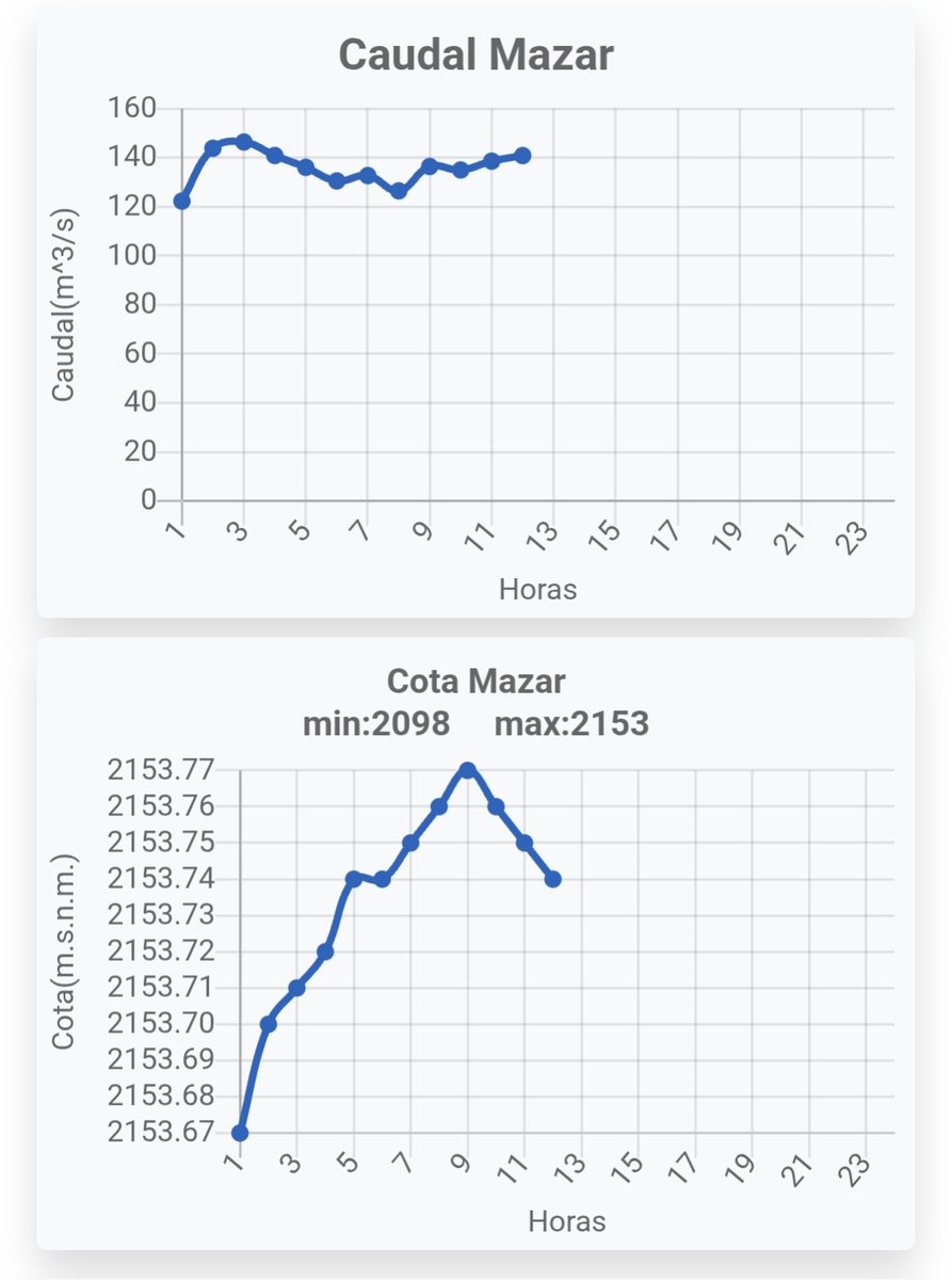 Alejo_GAJM's tweet image. Empezamos a comprarle a colombia  , quizas para cuidar embalses ?, es energia hidroelectrica colombiama barata?, alguna termica grande salio de operacion ?, por eso cuando dice algo la ministra hay q tomarlo con pinzas