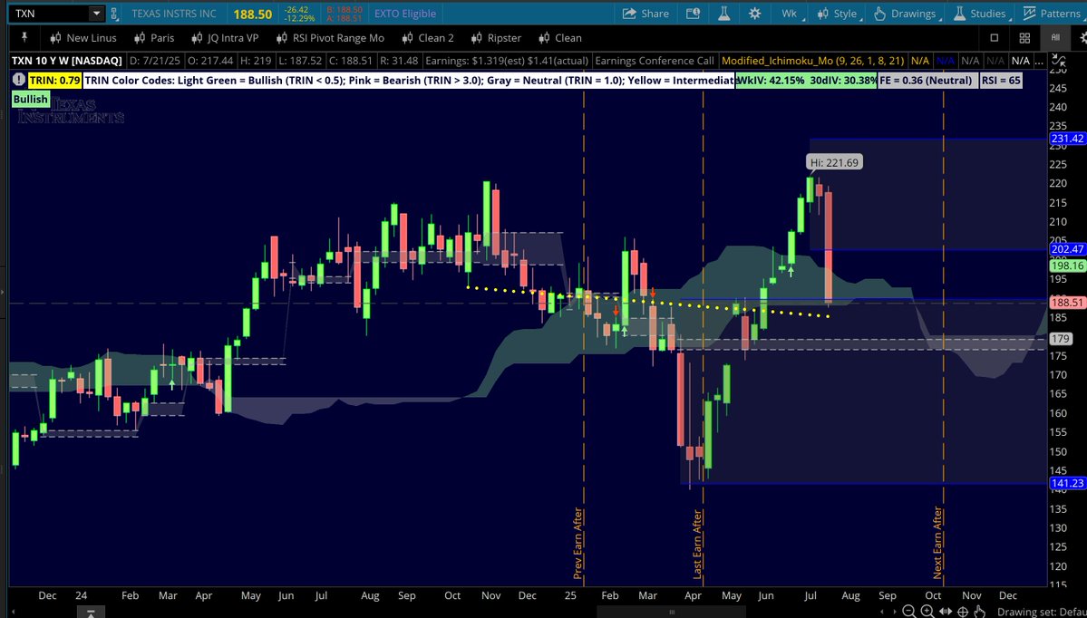 Holmes1618's tweet image. Huge drop in $TXN, a black stain in a darling sector of $SMH.
Demand pull forward by tariff, Chinese competition, and weak auto demand: What are the implications for $TSLA tonight, if any? Also report tonight: $GOOGL, $IBM, $NOW, $QS, $CMG, $CSX