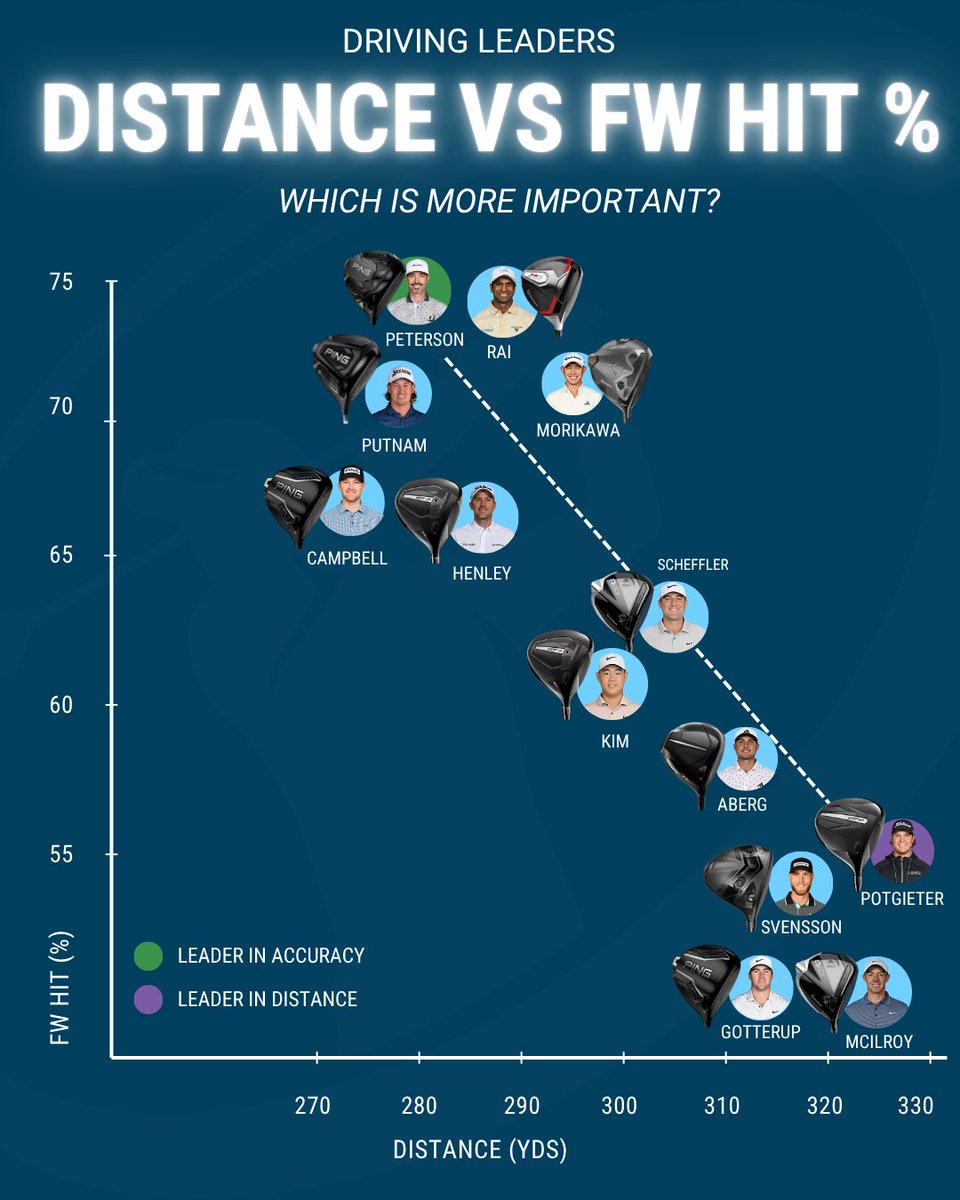 clubchampmedia's tweet image. Distance vs. Accuracy, what wins in the long run?
Rory and Potgieter are bombing it well past 310 yards… but guys like Peterson, Rai, and Morikawa are painting fairways.
The real question: Which stat actually matters more for scoring?
Let us know what you think in the…