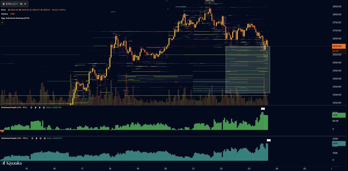 $ETH bid-side liquidity on perp books just hit ALL-TIME HIGHS.

We haven't seen this much buying interest stacked on the books for a long time. Sidelined capital is trying to get back in, with traders aggressively positioning for the next leg up.