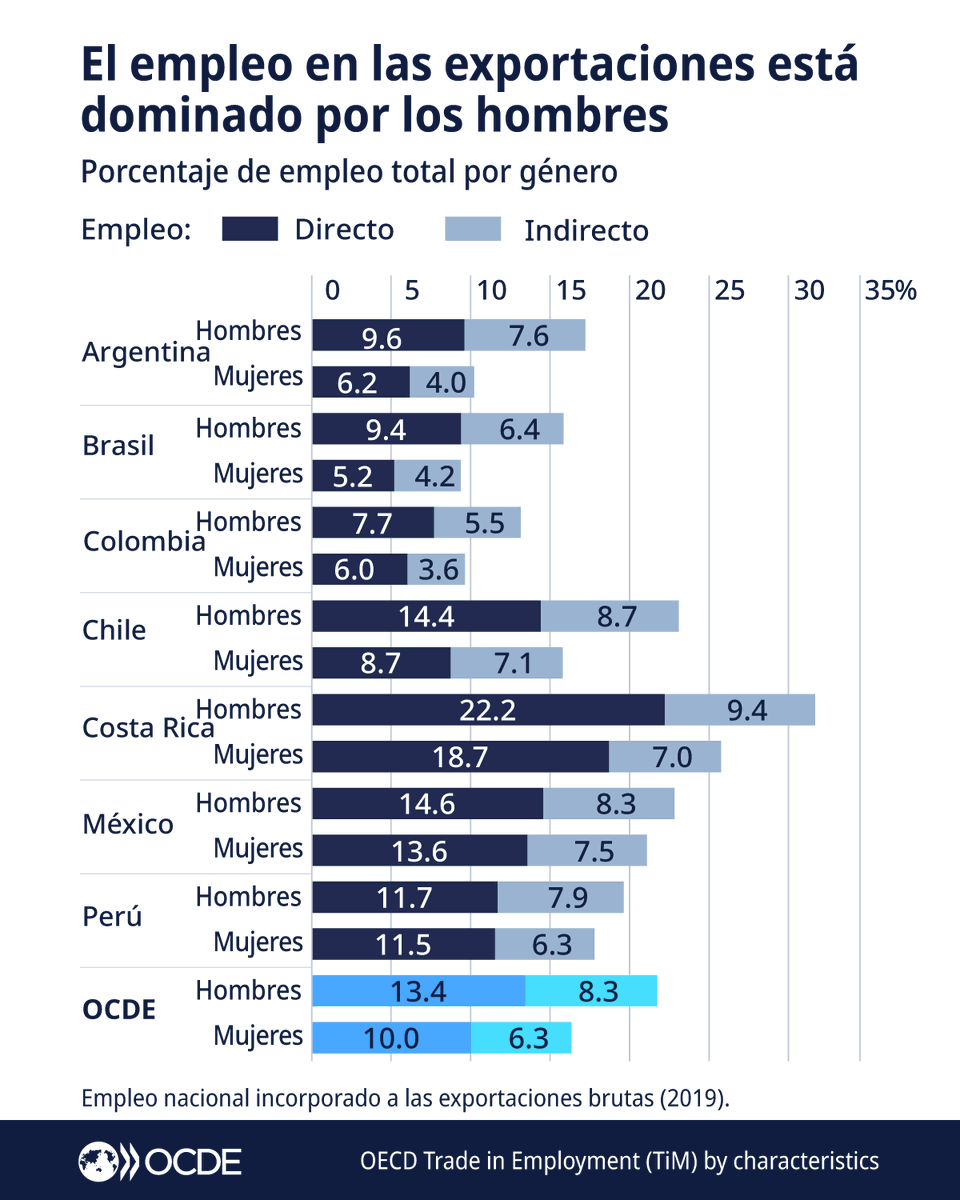 ocdeenespanol's tweet image. Aumentar la participación de las mujeres en la fuerza laboral es fundamental para impulsar el crecimiento económico.
La 🆕 Revisión sobre Comercio y Género en América Latina analiza los roles y oportunidades de las mujeres en el comercio en 7 países.
➡️ brnw.ch/21wUn8o