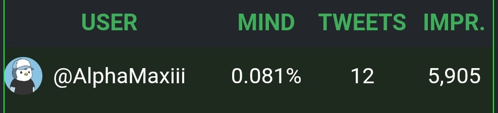 I recently checked my Union rank and impressions

What I noticed is that the current algorithm is not just based on impressions

I’ve seen people with more impressions than me, but I ranked higher
I’ve also seen people with fewer impressions than me ,they ranked higher 

So what
