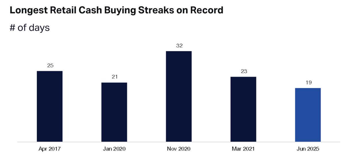SethCL's tweet image. No room for institutional money, retail has elevated!
Retail activity has been a buyer of equities for the past 19 straight trading sessions. This is the longest daily buying streak in the past 4 years (since March 2021) and 5th longest streak on record.
Who's the smart money?…
