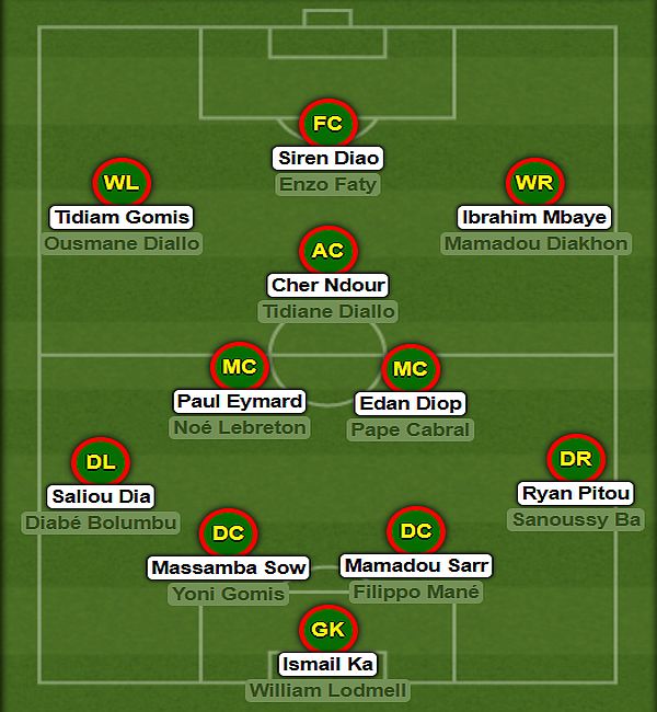 FTalentScout's tweet image. A team stacked with some of the finest dual-national U21 talents eligible for Senegal.
Potential additions to an already impressive generation featuring Assane Diao, Lamine Camara, Pape Matar Sarr, Habib Diarra, Mikayil Faye, El Hadji Malick Diouf, and many more.
🇸🇳🇸🇳🇸🇳