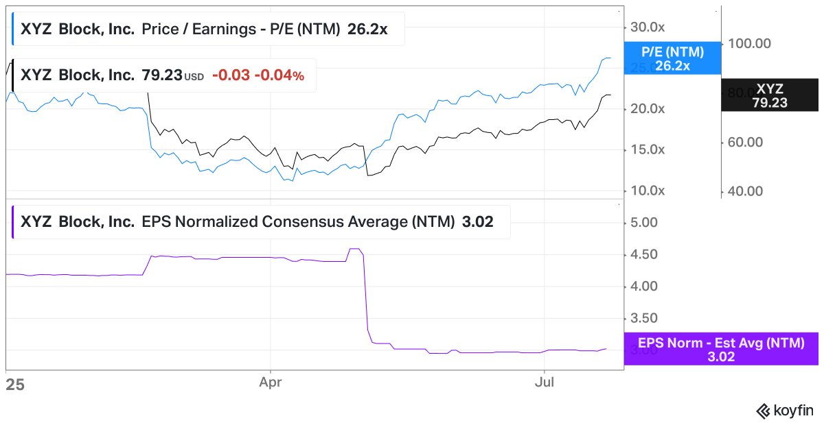 jevgenijs's tweet image. Do I understand correctly that Block’s $XYZ move is purely driven by multiple expansion? EPS estimates haven’t really changed since the last earnings report.