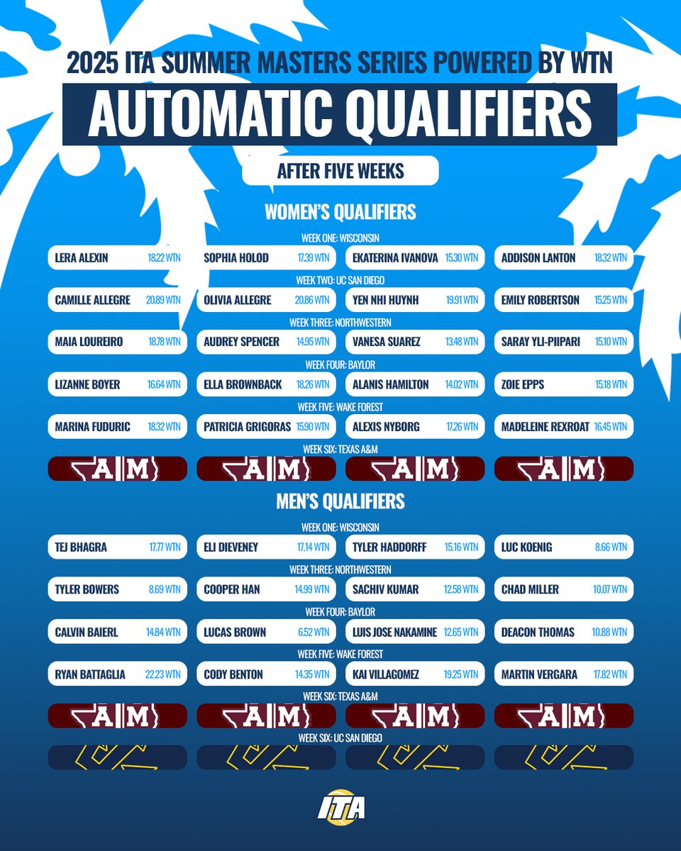 ITA_Tennis's tweet image. Eight more National Summer Championships qualifers ➕ a tight race in the Men's and Women's Points Race standings 👇
Week 5️⃣ of the ITA Summer Series brought the 🔥
🔗 bit.ly/4oi7X34
#WeAreCollegeTennis | #ITASummerSeries