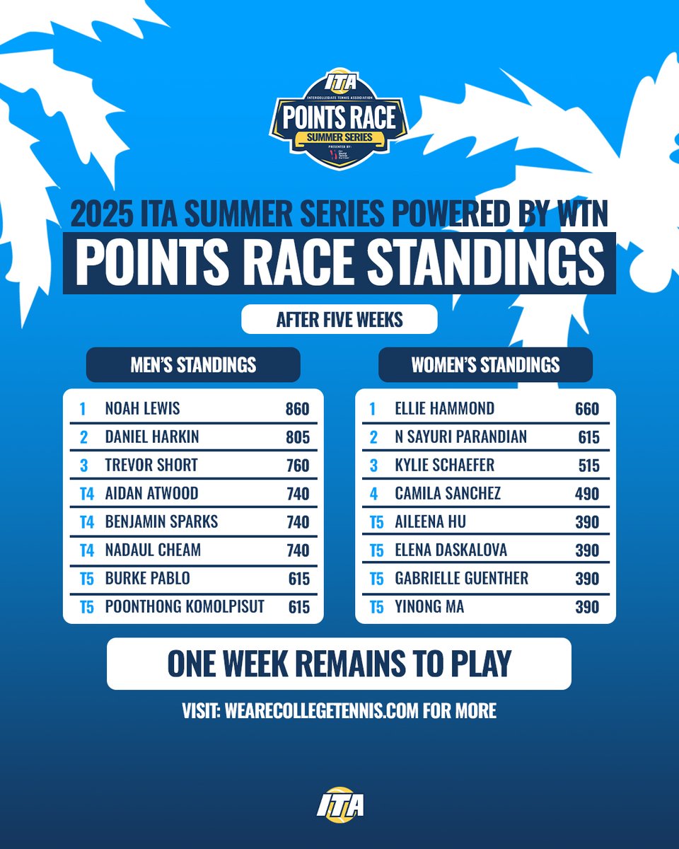 ITA_Tennis's tweet image. Eight more National Summer Championships qualifers ➕ a tight race in the Men's and Women's Points Race standings 👇
Week 5️⃣ of the ITA Summer Series brought the 🔥
🔗 bit.ly/4oi7X34
#WeAreCollegeTennis | #ITASummerSeries