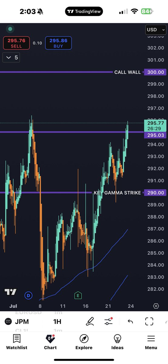 nasdaqslayer's tweet image. $JPM pushing all time highs