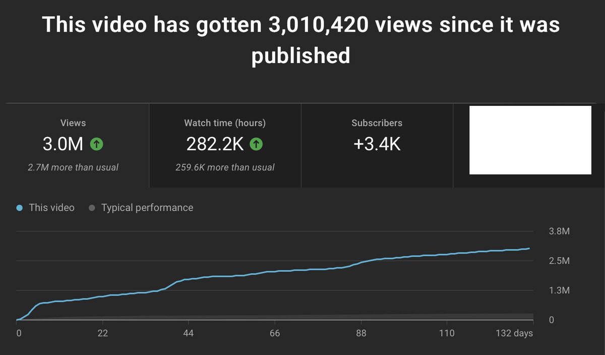 CharlieHoward_'s tweet photo. 3m views as the scriptwriter on this video. Evergreen content is king. 

(channel has under 50k subs) 

Feels good https://t.co/00SOyOVlgW