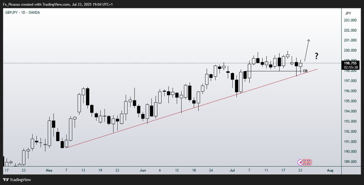 $GBPJPY is bullish again ?
Support + OB
