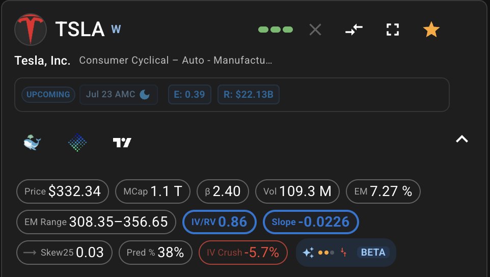 itsmesmeagle's tweet photo. Tesla $TSLA reports today after close

Implied move is 7.3% vs 10.8% historical avg. IV/RV just 0.86 options look underpriced

TSLA has broken the implied move in 5 of the last 8 quarters

High beta, heavy volume, cheap vol, setup for a big move?

https://t.co/SLGPpUMKtx https://t.co/kkOnkZQgCa