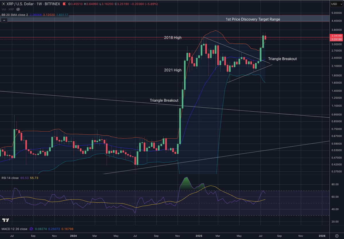 protechtor's tweet image. $XRPUSD - Flash Update!
Zooming out at the weekly to give some perspective after the selloff overnight.
✅We are still well outside weekly Bollinger bands even after the selloff.
✅We were in extreme overbought territory heading into last weekend on XRP and other Alts. A…