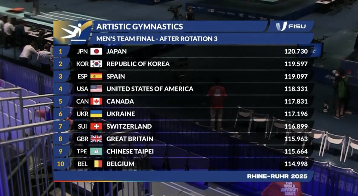 team scores through three rotations ⤵️

(including previous subdivision)