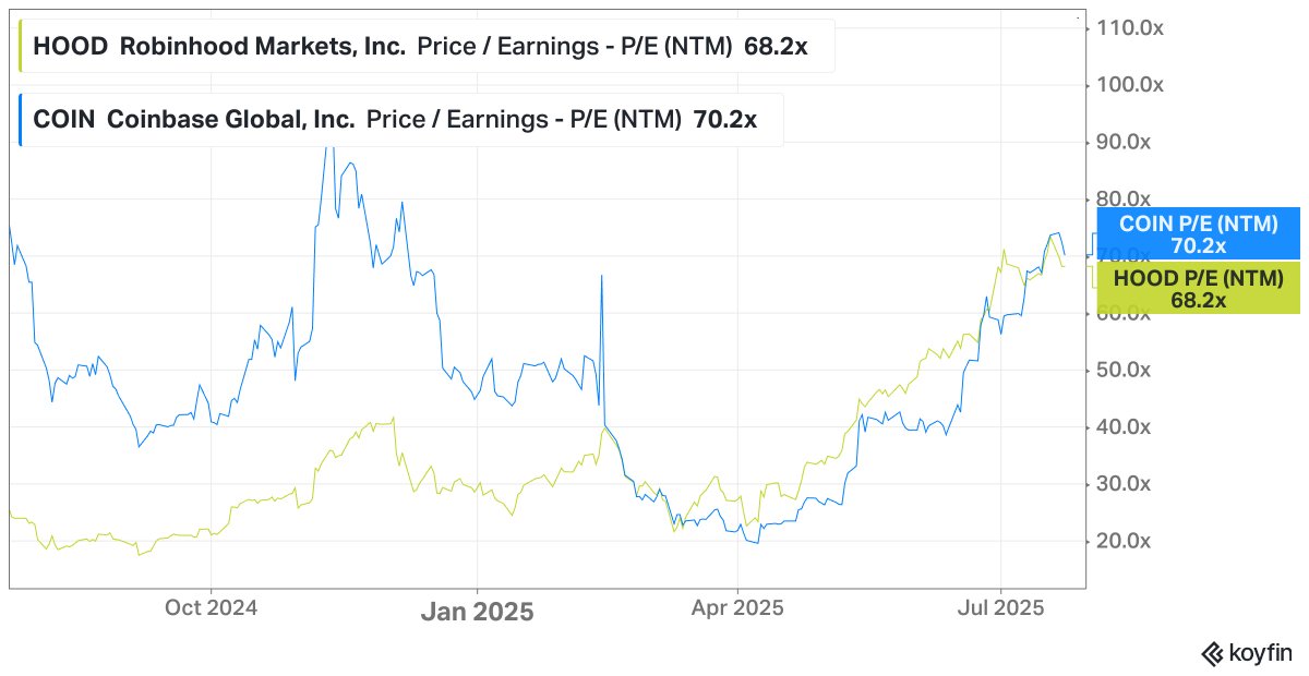 jevgenijs's tweet image. Noticed that Coinbase $COIN and Robinhood $HOOD now trade at almost identical P/E multiples