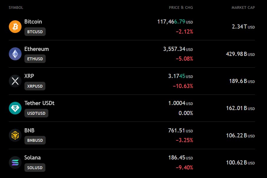 snapbooom's tweet image. the market is taking steady U-turn gradually
traders are liquidating, yet new positions are creeping in slowly, definitely this isn't a sudden thing
sideways movement could come but it doesn't mean we start spreading fud
the market often does these types of movement, who knows…