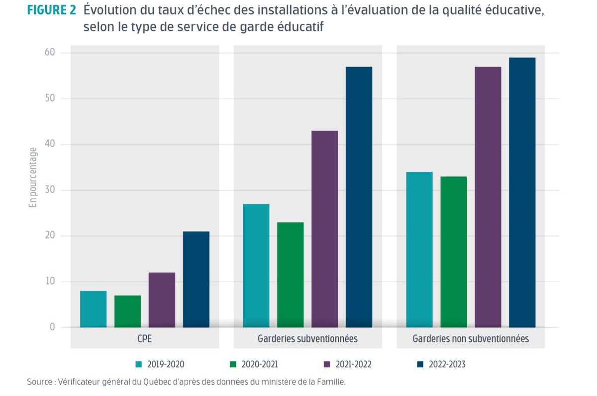2015, le ministère disait d’accepter les permis ouverts. 
2025, une éducatrice titulaire d’un permis ouvert perd la place de son enfant en CPE, paie 66 $/jour pour un milieu de moindre qualité (cf. VGQ)… et continue malgré tout à s’occuper des «enfants québécois».
Un non-sens