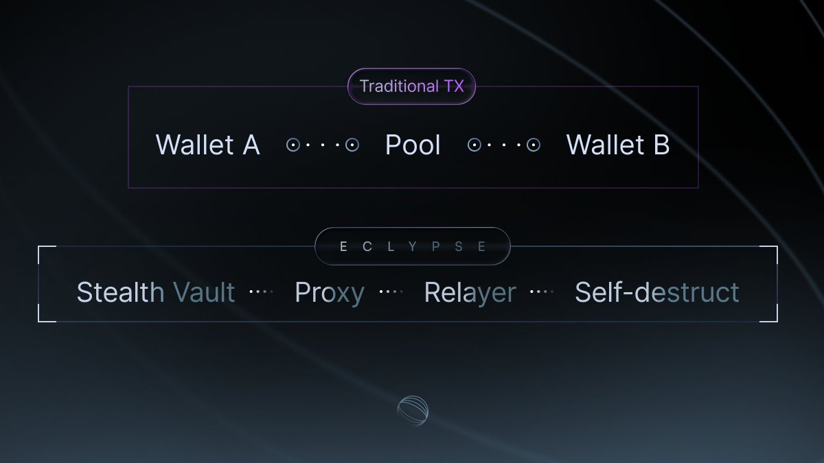 EclypseTrade's tweet photo. Ethereum was built to remember.
But in a world of watchers, memory is surveillance.

Your swaps are indexed.
Your signatures mapped.
Your holdings profiled.

Every on-chain move leaves a permanent mark.

ECLYPSE flips the script👇

A new execution layer where:
▪ Every tx uses a stealth address (EIP‑5564+)
▪ No address reuse, no clustering, no linking
▪ Each action is isolated, disconnected, erased

It doesn’t just mask your identity
It erases the very idea of it.

How it works:
▪ Assets go into a Stealth Vault
▪ zk-fee vouchers powered by Halo 2, with no trusted setup, convert value into nullifiers.
▪ Transactions route through ephemeral relayers
▪ Once confirmed, they self-destruct

No trail.
No source.
No holder.

And yet nothing breaks.

Uniswap, Aave, and Balancer all keep working, but what changes is what the world sees the same interface, but with zero traces.

On-chain privacy isn’t about going dark.
It’s about disappearing on arrival.

The idea activates soon.
The world will finally see nothing.

And maybe,
ECLYPSE will be the only thing that doesn’t disappear⚫️