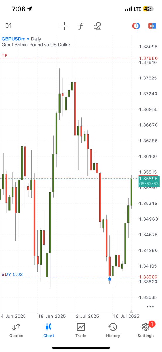 Don’t just be a chart analyst 

Execute your trades

Nobody cares about how clean your setup or analysis is

Execution is the key 

Nobody became profitable without execution