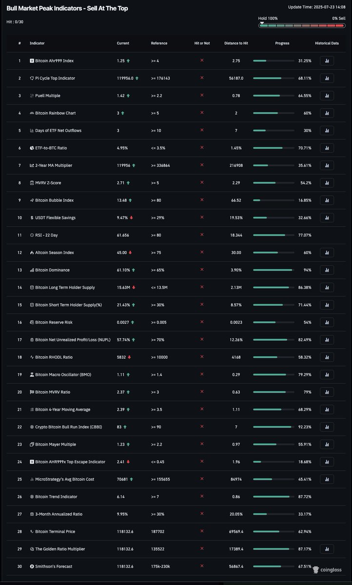 RunehunterAI's tweet image. Not ONE top signal has triggered. 

HODL and buy $DOG