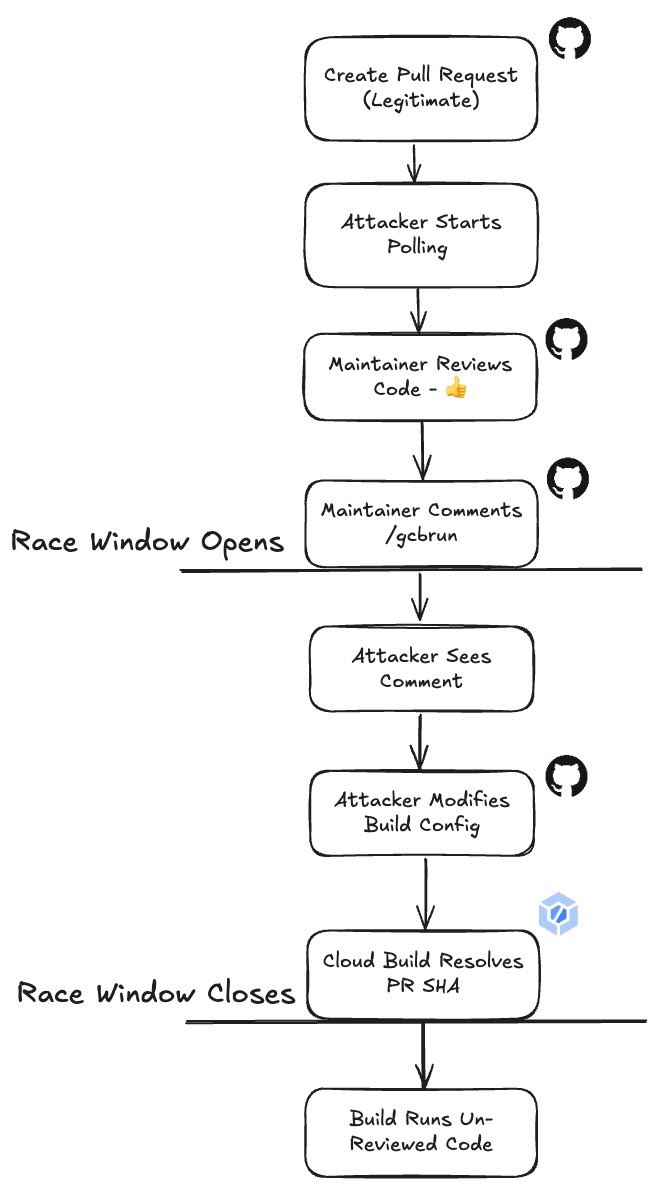 Alex Plaskett (@alexjplaskett) on Twitter photo Who's SHA is it Anyway: Bypassing Google Cloud Build Comment Control for $30,000 by <a href="/adnanthekhan/">Adnan Khan</a>
adnanthekhan.com/posts/cloud-bu… Who's SHA is it Anyway: Bypassing Google Cloud Build Comment Control for $30,000 by <a href="/adnanthekhan/">Adnan Khan</a>
adnanthekhan.com/posts/cloud-bu…