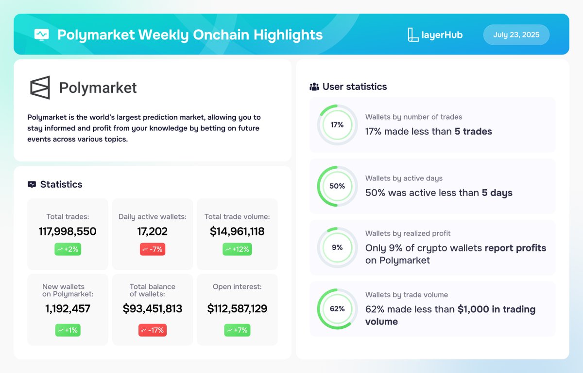 layerhub's tweet image. 📊@Polymarket Weekly Onchain Highlights (14.07 - 21.07)
Check out the project statistics for the last week:
• Total Trades: 117,998,550 (+2%)
• Daily Active Wallets: 17,202 (-7%)
• Total Trade Volume: $14,961,118 (+12%)
• New wallets
on Polymarket: 1,192,457 (+1%)
• Total…