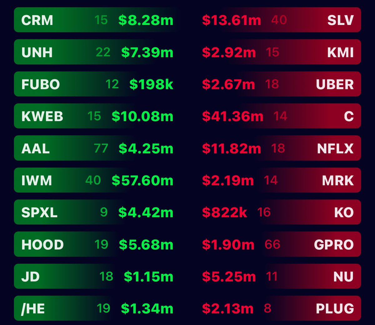 1Powerplayer's tweet image. Days flow so far. Top 🔝ones have a better percentage of a win. Information purposes. Haven’t dug into trades