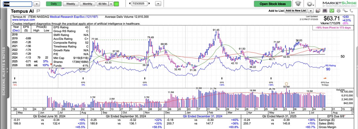 Almost 25% of $TEM float is short.