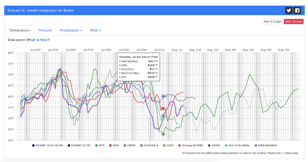 SurfSkiWeather's tweet image. GFS
43° Next Thursday Boston
sure sure
(the record is 58°)
weather.us/forecast/49309…
