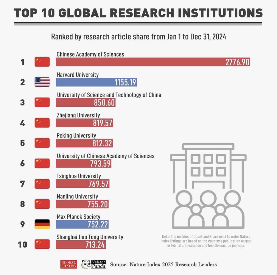 Nature index is an academic index that ranks universities as per actual contribution to body of knowledge. 8 out of top 10 are Chinese universities!!!

#china #education #university #harvard #usa