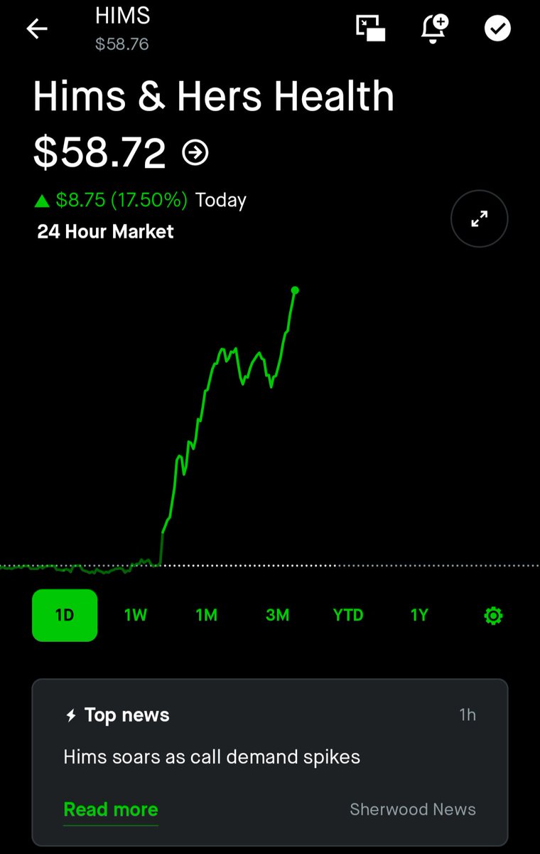 Kross_Roads's tweet image. $HIMS Colossal move in the stock with no news.
The driver? Likely a gamma (not short) squeeze.
