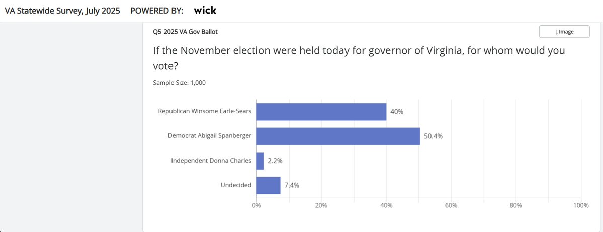 bluevirginia's tweet image. BTW, in that right-wing Wick poll of the VA governor's race, which had Spanberger up 10+ points, they had an independent candidate named Donna Charles with 2.2% of the vote. Except that: 1) she's not on the ballot; 2) VPAP says she "withdrew from race" bluevirginia.us/2025/07/new-vi…
