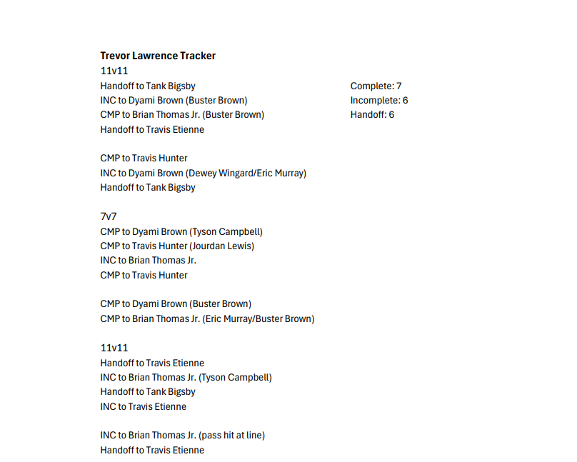 APontbriandTV's tweet image. For this year's training camp, I am tracking #Jaguars QB Trevor Lawrence's passes and handoffs. Today, he completed 7 of 13 passes and handed off the ball 6 times: