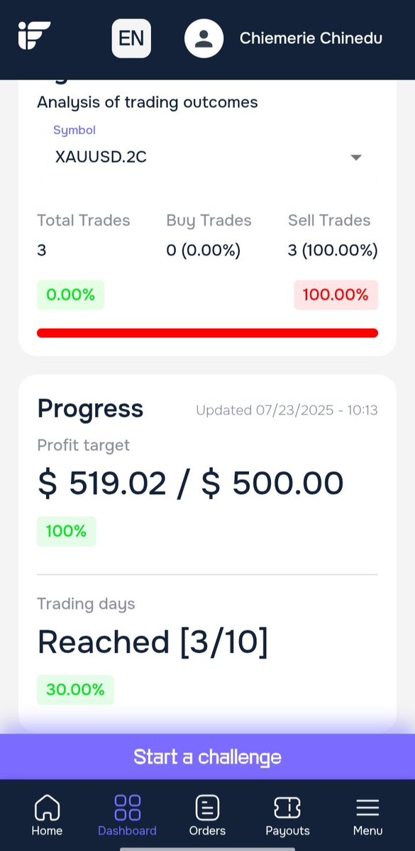 pipsexcel's tweet image. I've hit the profits!!
The experience has been bliss. No drama, No hitches in execution either. Easy to navigate platforms.
@InstantFunding_ is THAT prop firm. Excellence all the way.
Thank you @LewisM_IF for this opportunity.
7 more days to make 1st 5k. Wish me luck 🤞🏻