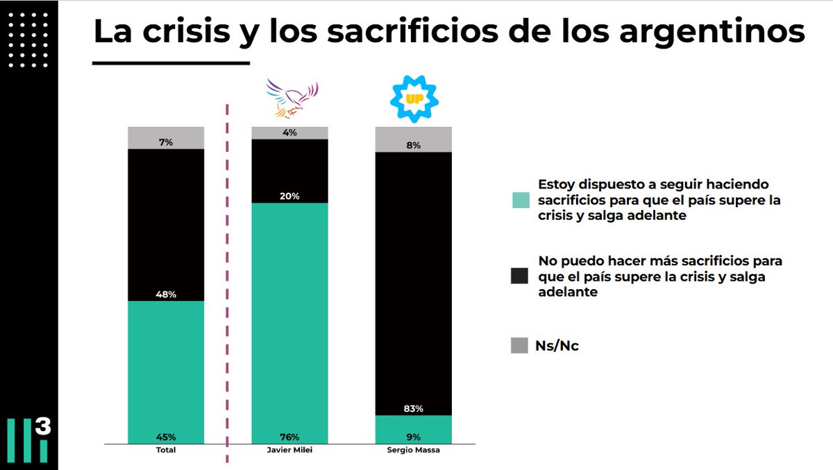 CasaTres3's tweet image. Tres de cada cuatro votantes de Milei en el 23 están dispuestos a seguir haciendo sacrificios para que el país salga adelante.
Cuando se habla de “mandato político”, se habla de esto.