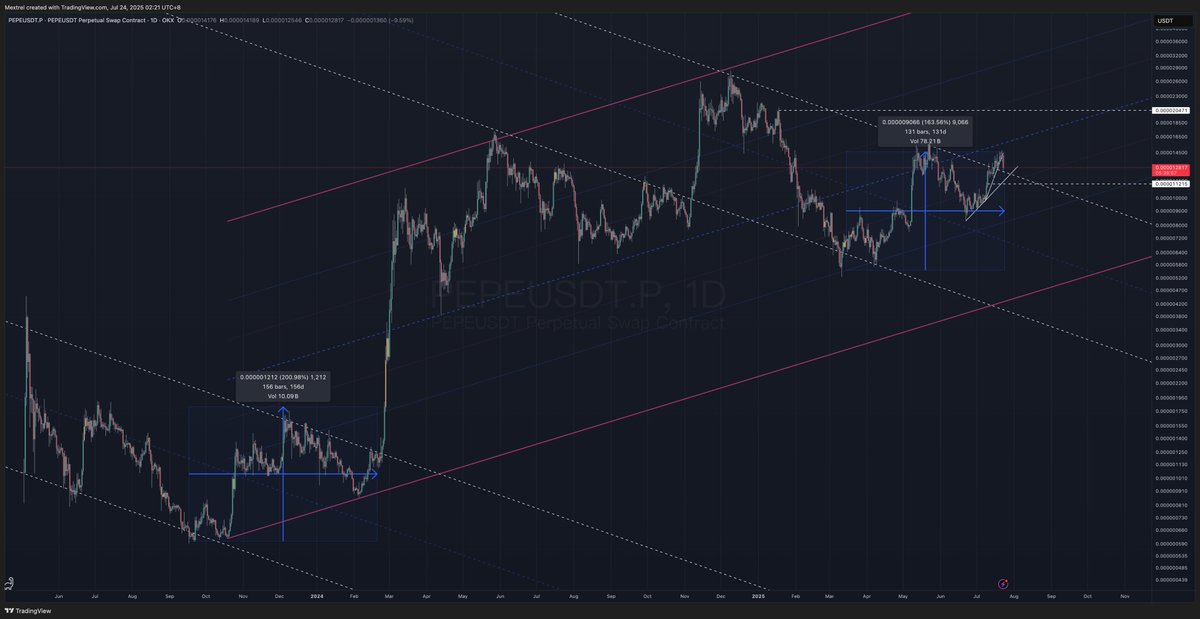 $PEPE 的神奇斜率