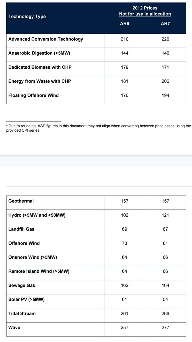 Bloody expensive these cheap renewables.

Nearly everything up, way above inflation for AR7.