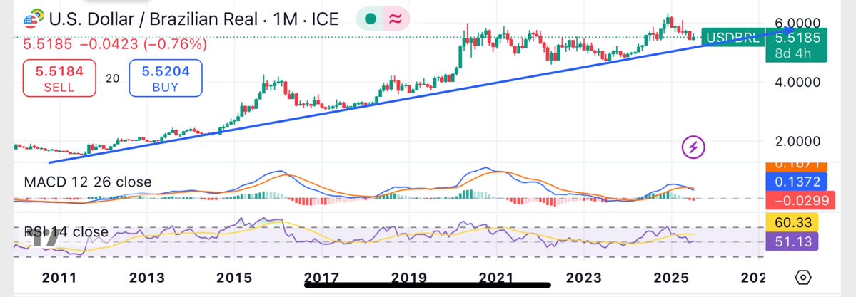 Samuelsworld's tweet image. 🇧🇷💸 Com o Dólar sem grandes novidades, MACD continua cruzado para baixo mostrando fraqueza e RSI com divergência também mostrando que pode cair mais no curtíssimo, talvez R$5.20-R$5.30 se cenário externo ficar benigno.
Mas o que manda ainda é a LTA que começou em 2011 e não da…