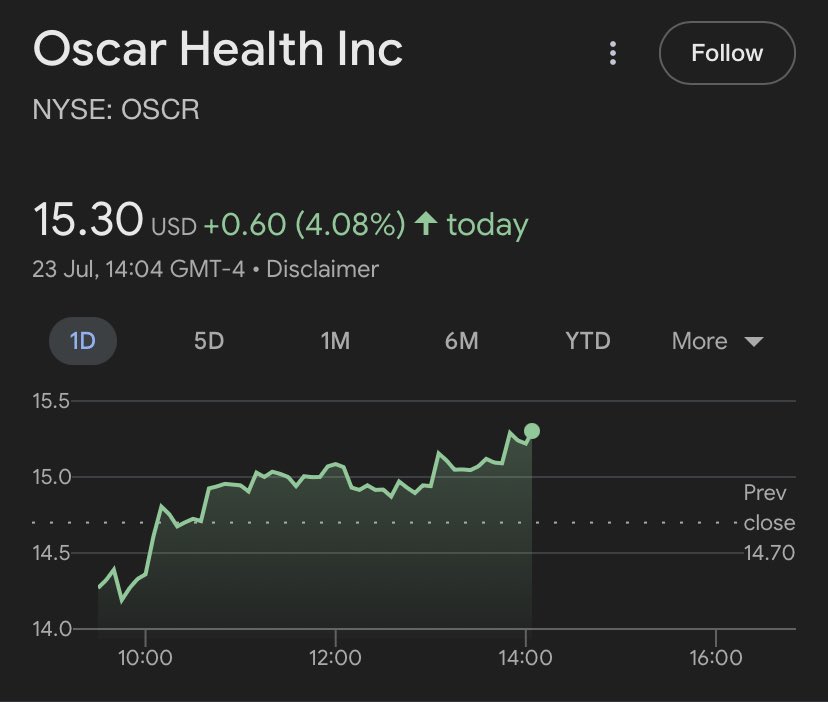 thexcapitalist's tweet image. $OSCR is ripping!
You were warned.
Rising MLR is incidental, it’s industry wide. We are still having post-Covid repercussions.
Look at $UNH. It accurately predicted MLR before 2023, while MLR exceeded its predictions in 2024.
The whole industry, including $OSCR, are having…