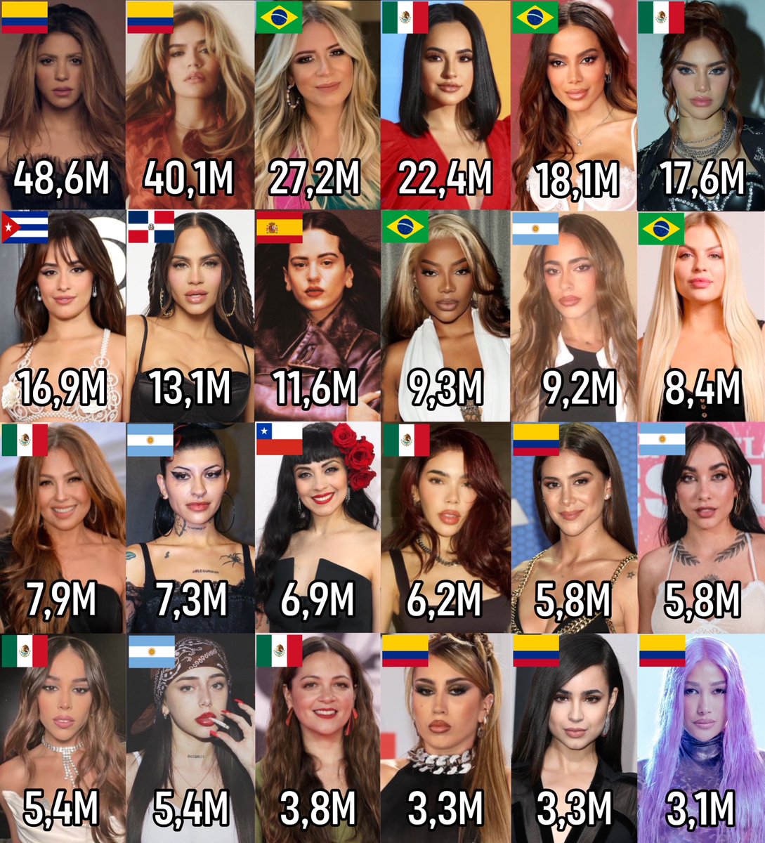 nalgasatwerkear's tweet photo. Artistas femeninas latinas/hispanas con más suscriptores en YouTube: https://t.co/rDdgl4CpUU