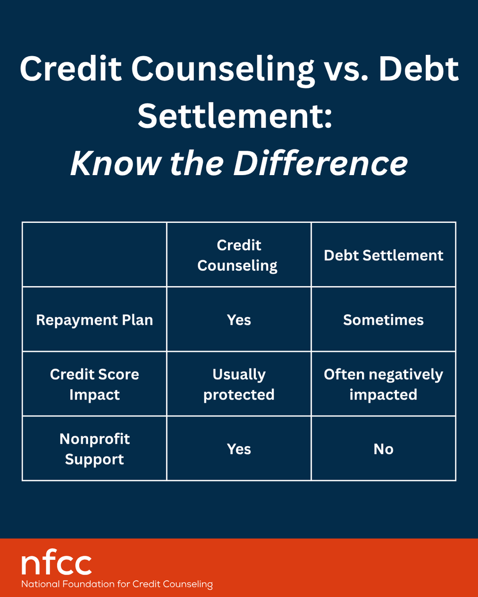 NFCC's tweet image. Not all debt solutions are created equal.
Credit counseling helps you create a realistic plan to repay debt without taking on new loans or harming your credit
Debt settlement often involves stopping payments and negotiating with creditors—potentially hurting your credit score