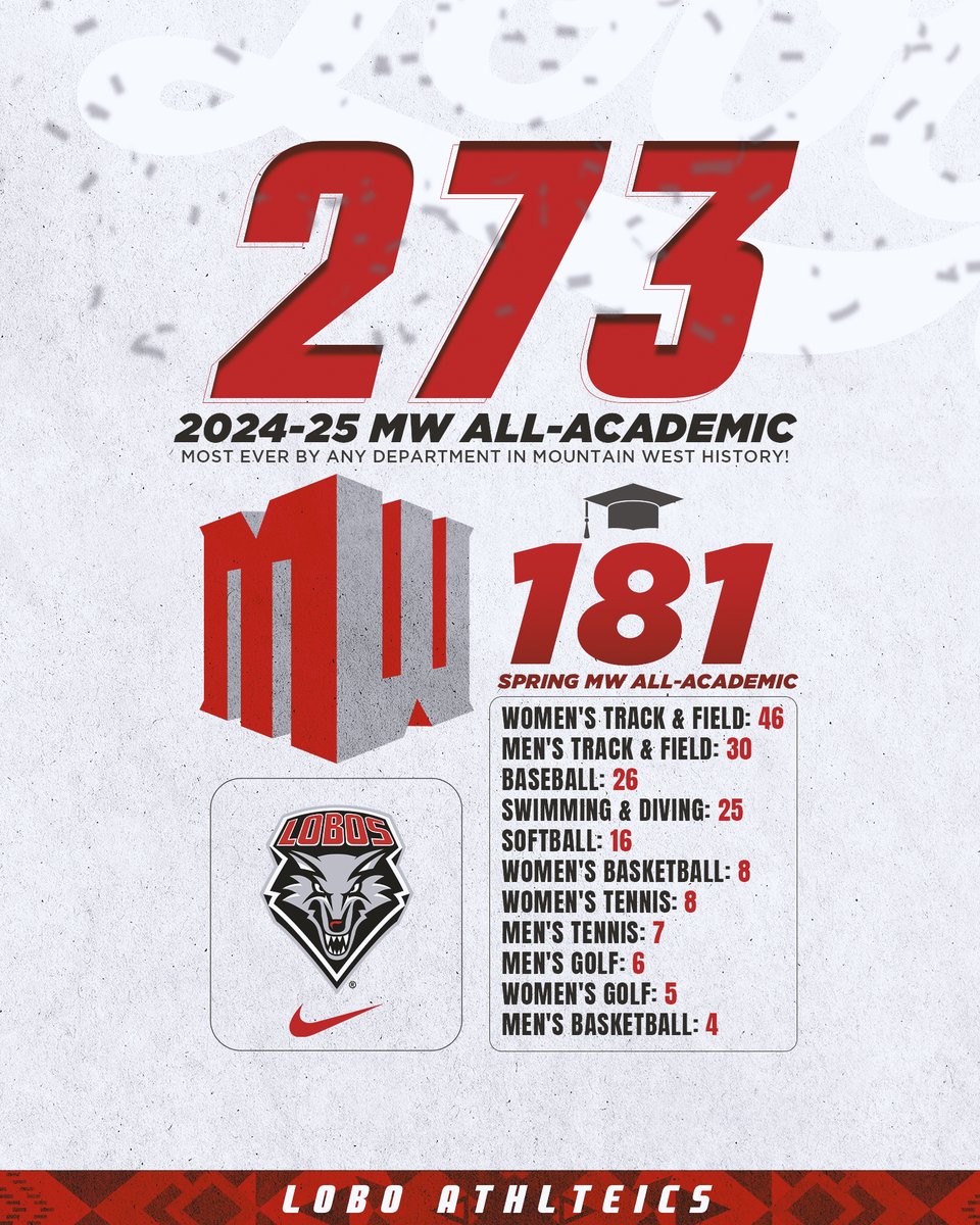UNMLOBOS's tweet image. Another record!!! The good news keeps rolling along as we set school and MW non-COVID records for MW All-Academic selections!!! #GoLobos
Read more hereβ¬οΈβ¬οΈβ¬οΈ
golobos.com/news/2025/07/2β¦