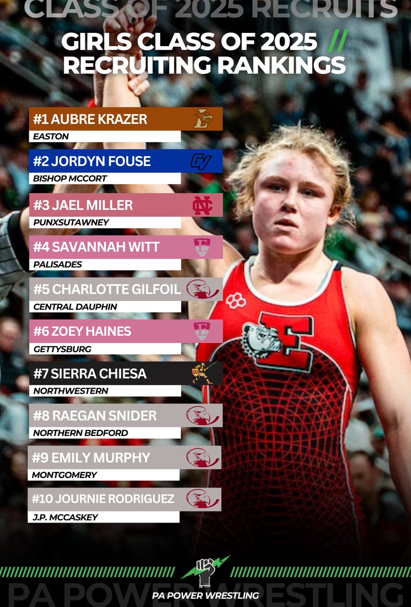 PAPowerWrestle's tweet image. The Top 50 Recruits from Pennsylvania Girls Class of 2025 + 74 Honorable Mentions #PAPOWER only on @rokfinwrestle ⤵️
rokfin.com/ranking/5007?a…